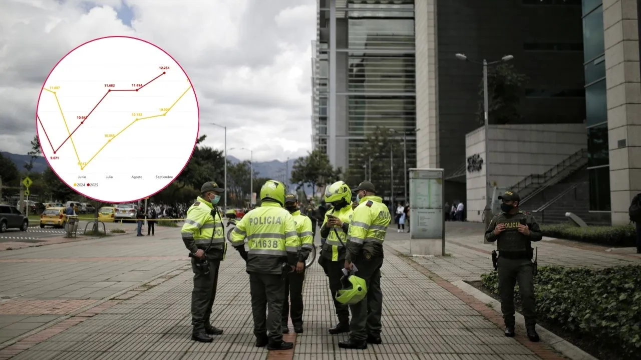 Hurto a personas no da tregua en Bogotá y aumentan casos en septiembre Imagen de la noticia