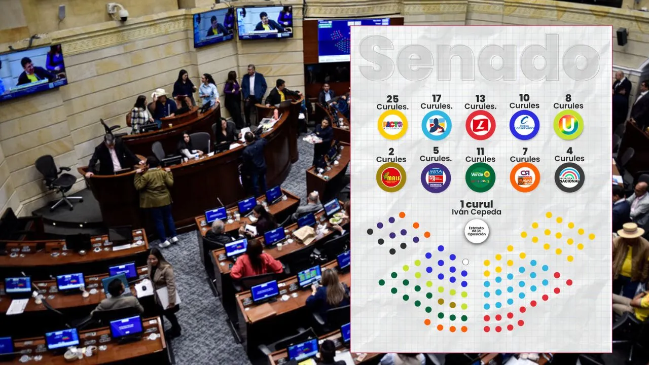 El Pacto Histórico y el Centro Democrático son los partidos con más curules Senado de la República: así quedaron distribuidas las curules por partidos