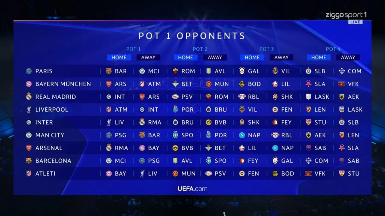 Mientras Real Madrid sigue 'intocable' en Champions, Barcelona y PSG deberán guerrearla Mientras Real Madrid sigue 'intocable' en Champions League, Barcelona y PSG deberán guerrearla